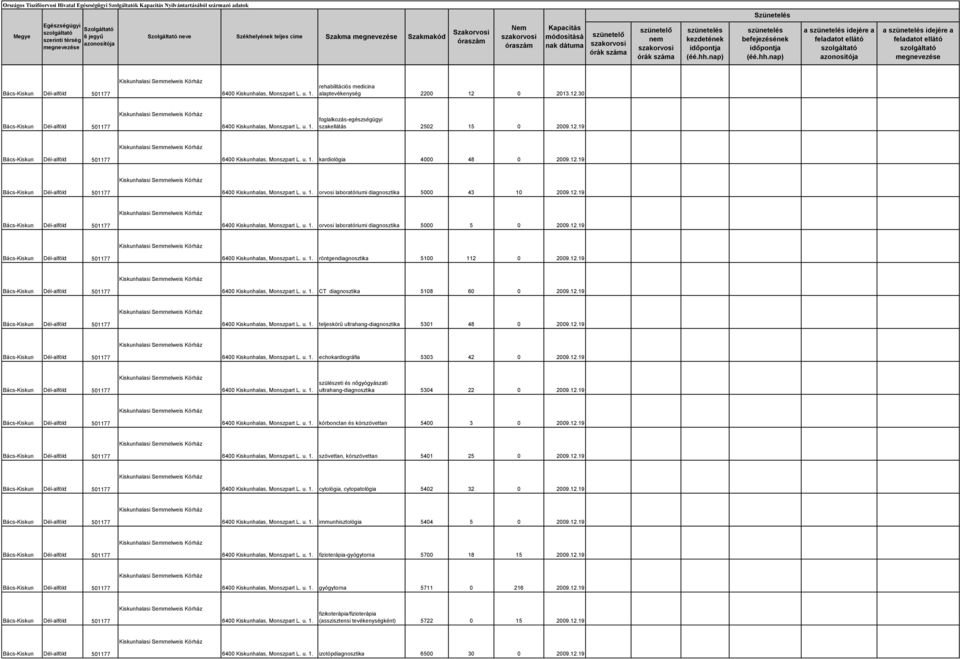 12.19 6400 Kiskunhalas, Monszpart L. u. 1. orvosi laboratóriumi diagnosztika 5000 43 10 2009.12.19 6400 Kiskunhalas, Monszpart L. u. 1. orvosi laboratóriumi diagnosztika 5000 5 0 2009.12.19 6400 Kiskunhalas, Monszpart L. u. 1. röntgendiagnosztika 5100 112 0 2009.