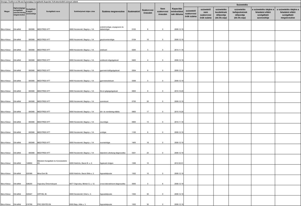 11.18 Bács-Kiskun Dél-alföld 000369 MEDITRES KFT 6000 Kecskemét, Bagoly u. 1/A szülészet-nőgyógyászat 0400 4 0 2009.12.19 Bács-Kiskun Dél-alföld 000369 MEDITRES KFT 6000 Kecskemét, Bagoly u.