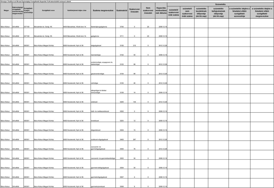 belgyógyászat 0100 210 0 2012.12.28 Bács-Kiskun Dél-alföld 000301 Bács-Kiskun i Kórház 6000 Kecskemét, Nyíri út 38. haematológia 0102 50 0 2009.12.19 Bács-Kiskun Dél-alföld 000301 Bács-Kiskun i Kórház 6000 Kecskemét, Nyíri út 38.