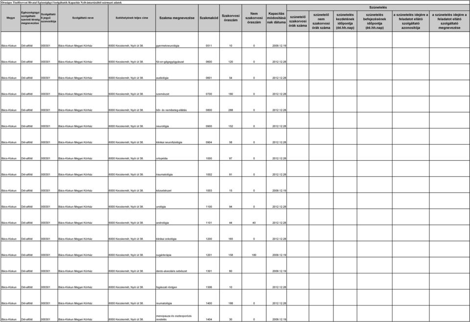 audiológia 0601 54 0 2012.12.28 Bács-Kiskun Dél-alföld 000301 Bács-Kiskun i Kórház 6000 Kecskemét, Nyíri út 38. szemészet 0700 180 0 2012.12.28 Bács-Kiskun Dél-alföld 000301 Bács-Kiskun i Kórház 6000 Kecskemét, Nyíri út 38. bőr- és ibeteg-ellátás 0800 288 0 2012.