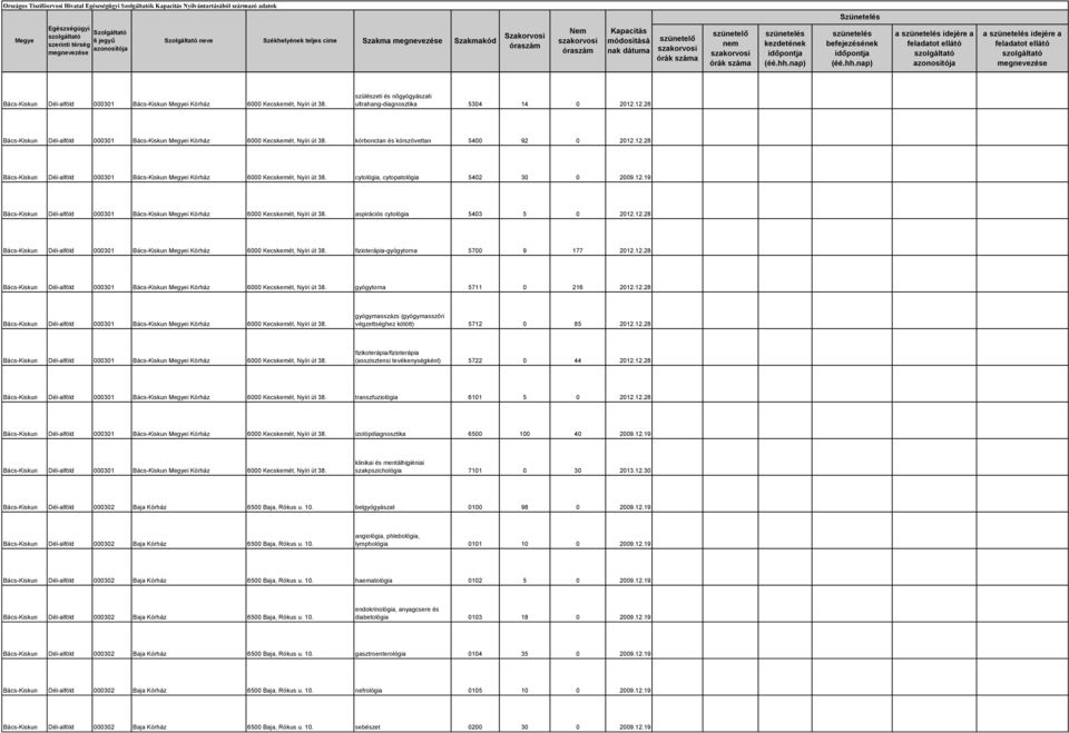 12.28 Bács-Kiskun Dél-alföld 000301 Bács-Kiskun i Kórház 6000 Kecskemét, Nyíri út 38. cytológia, cytopatológia 5402 30 0 2009.12.19 Bács-Kiskun Dél-alföld 000301 Bács-Kiskun i Kórház 6000 Kecskemét, Nyíri út 38.