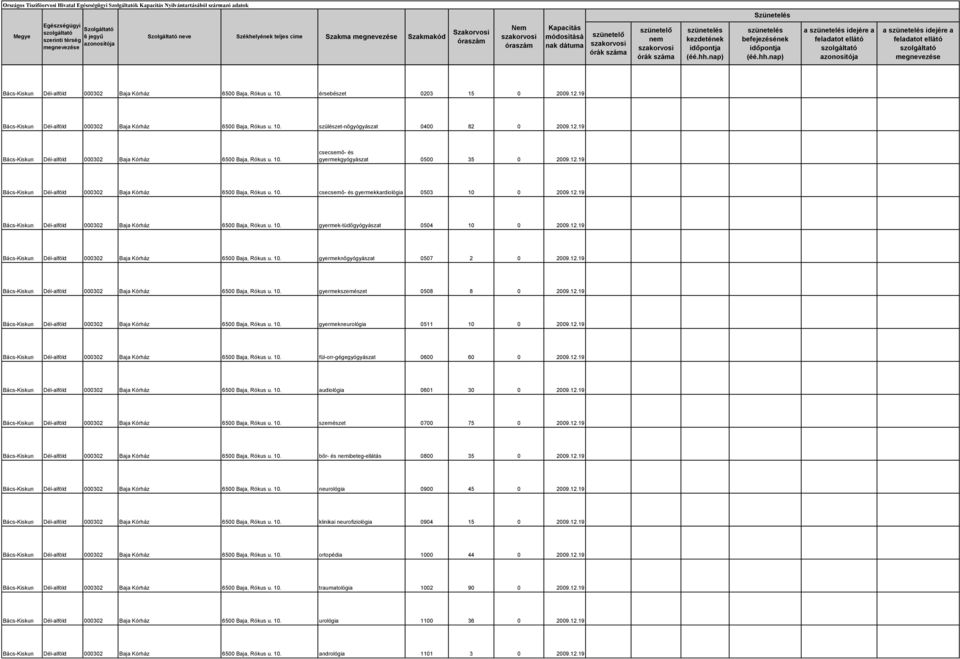 12.19 Bács-Kiskun Dél-alföld 000302 Baja Kórház 6500 Baja, Rókus u. 10. csecsemő- és gyermekkardiológia 0503 10 0 2009.12.19 Bács-Kiskun Dél-alföld 000302 Baja Kórház 6500 Baja, Rókus u. 10. gyermek-tüdőgyógyászat 0504 10 0 2009.