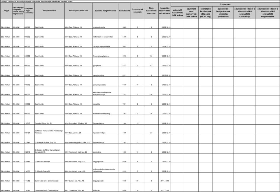 12.19 Bács-Kiskun Dél-alföld 000302 Baja Kórház 6500 Baja, Rókus u. 10. fizioterápia-gyógytorna 5700 0 30 2009.12.19 Bács-Kiskun Dél-alföld 000302 Baja Kórház 6500 Baja, Rókus u. 10. gyógytorna 5711 0 97 2009.