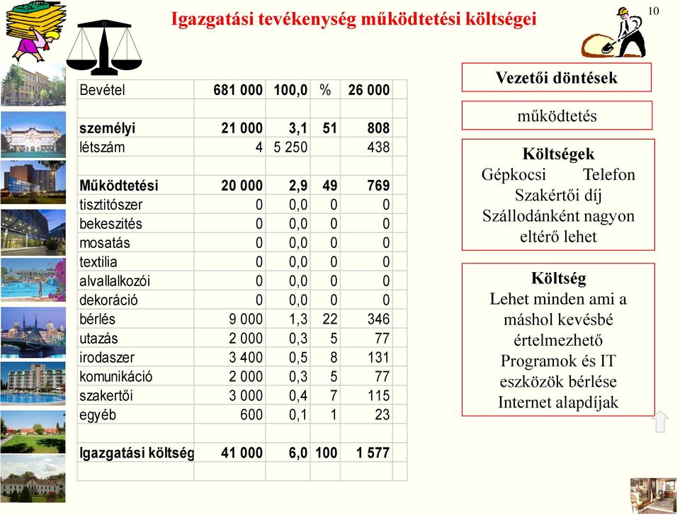 3 400 0,5 8 131 komunikáció 2 000 0,3 5 77 szakertői 3 000 0,4 7 115 egyéb 600 0,1 1 23 Vezetői döntések működtetés Költségek Gépkocsi Telefon Szakértői díj