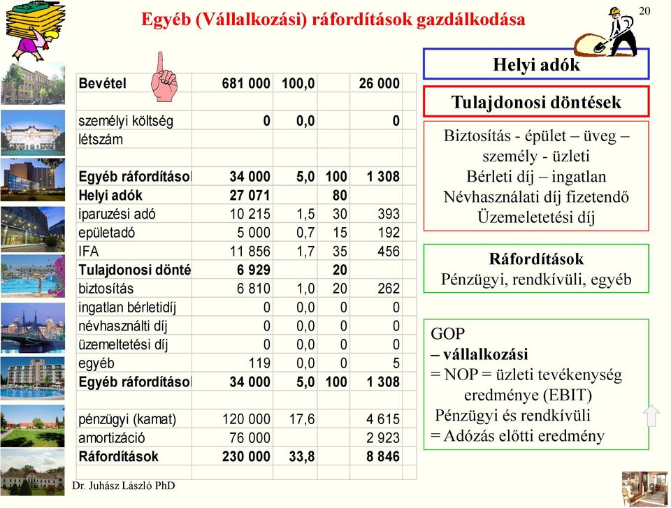 egyéb 119 0,0 0 5 Egyéb ráfordítások 34 000 5,0 100 1 308 pénzügyi (kamat) 120 000 17,6 4 615 amortizáció 76 000 2 923 Ráfordítások 230 000 33,8 8 846 Helyi adók Tulajdonosi döntések Biztosítás -