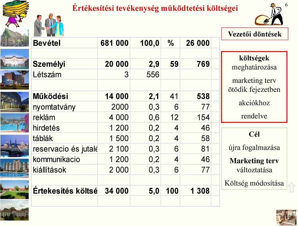 100 0,3 6 81 kommunikacio 1 200 0,2 4 46 kiállítások 2 000 0,3 6 77 Értekesítés költsége34 000 5,0 100 1 308 Vezetői döntések