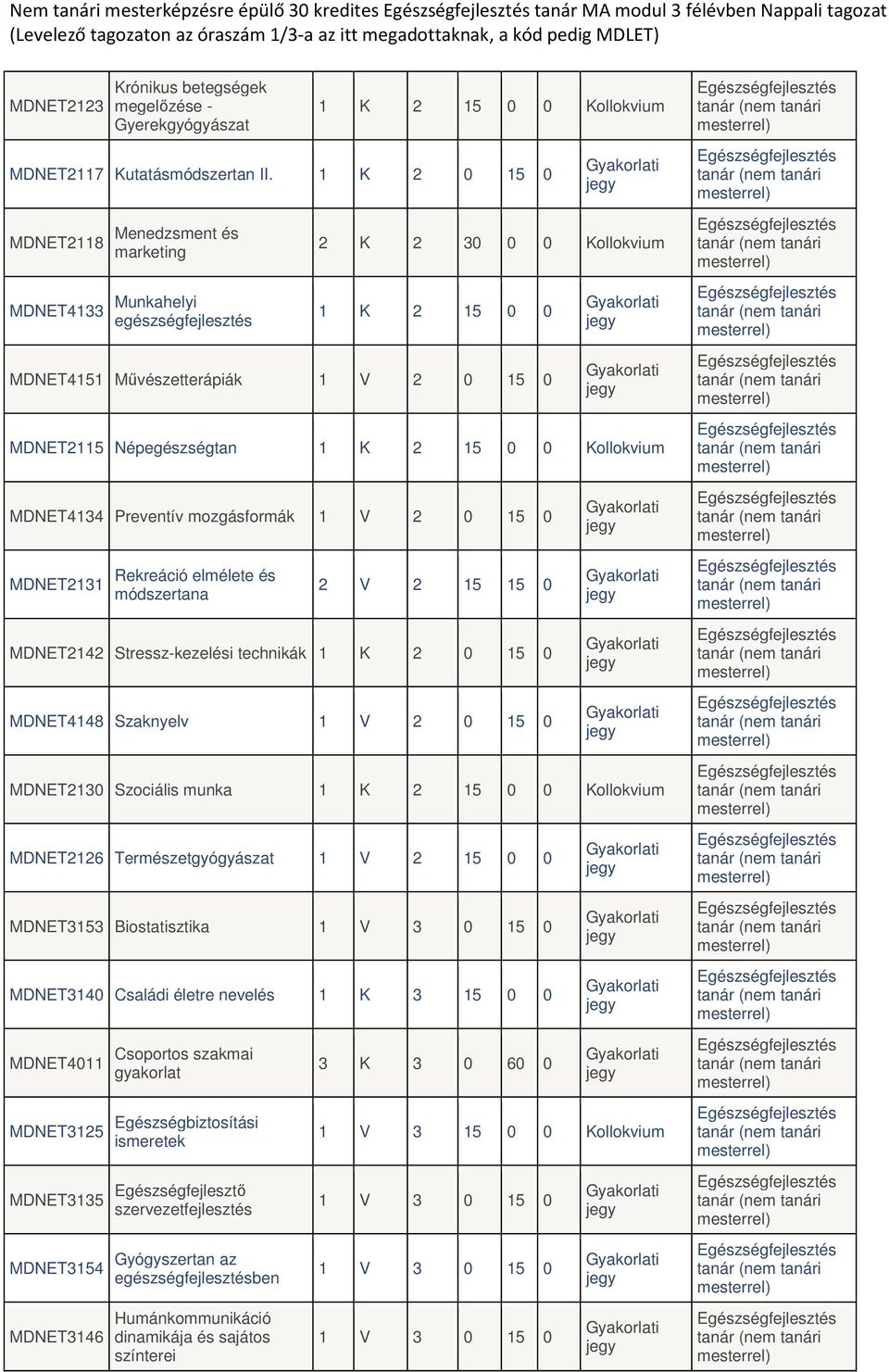 1 K 2 0 15 0 MDNET2118 Menedzsment és marketing MDNET4133 Munkahelyi egészségfejlesztés Gyakorlati jegy 2 K 2 30 0 0 Kollokvium 1 K 2 15 0 0 MDNET4151 Művészetterápiák 1 V 2 0 15 0 Gyakorlati jegy