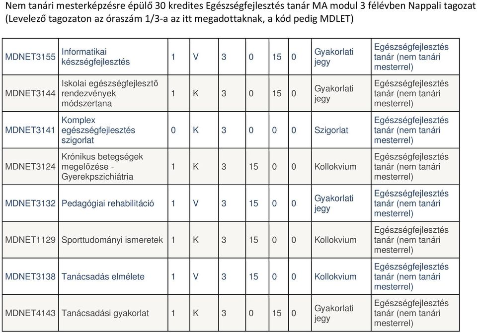 Gyerekpszichiátria 1 V 3 0 15 0 1 K 3 0 15 0 Gyakorlati jegy Gyakorlati jegy 0 K 3 0 0 0 Szigorlat 1 K 3 15 0 0 Kollokvium MDNET3132 Pedagógiai rehabilitáció 1 V 3 15 0 0 Gyakorlati jegy MDNET1129