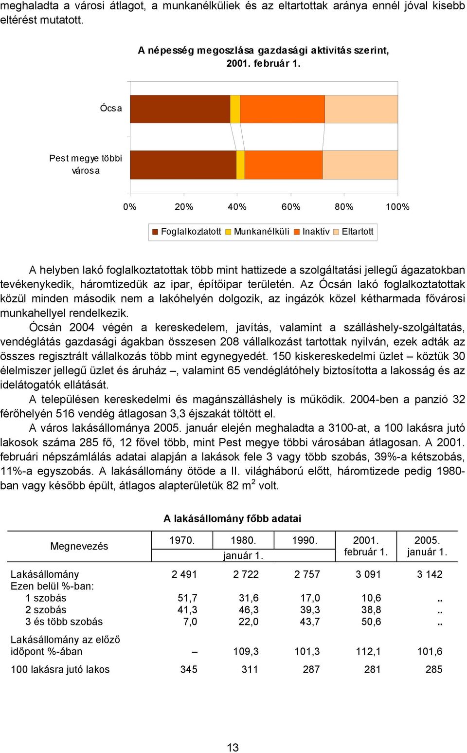 tevékenykedik, háromtizedük az ipar, építőipar területén. Az Ócsán lakó foglalkoztatottak közül minden második nem a lakóhelyén dolgozik, az ingázók közel kétharmada fővárosi munkahellyel rendelkezik.