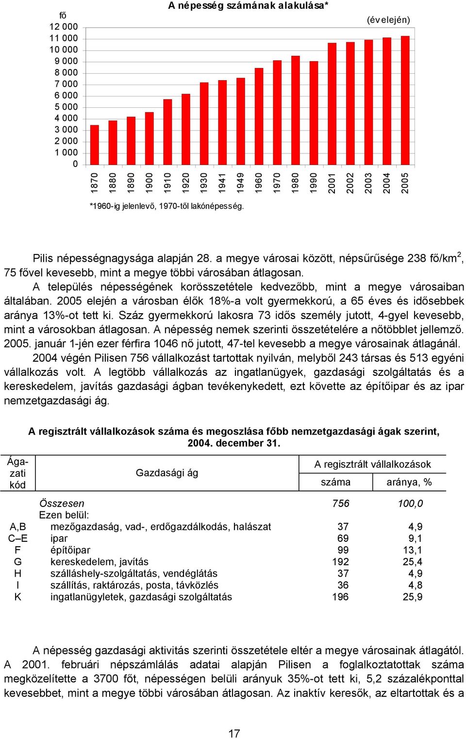 A település népességének korösszetétele kedvezőbb, mint a megye városaiban általában. 2005 elején a városban élők 18%-a volt gyermekkorú, a 65 éves és idősebbek aránya 13%-ot tett ki.