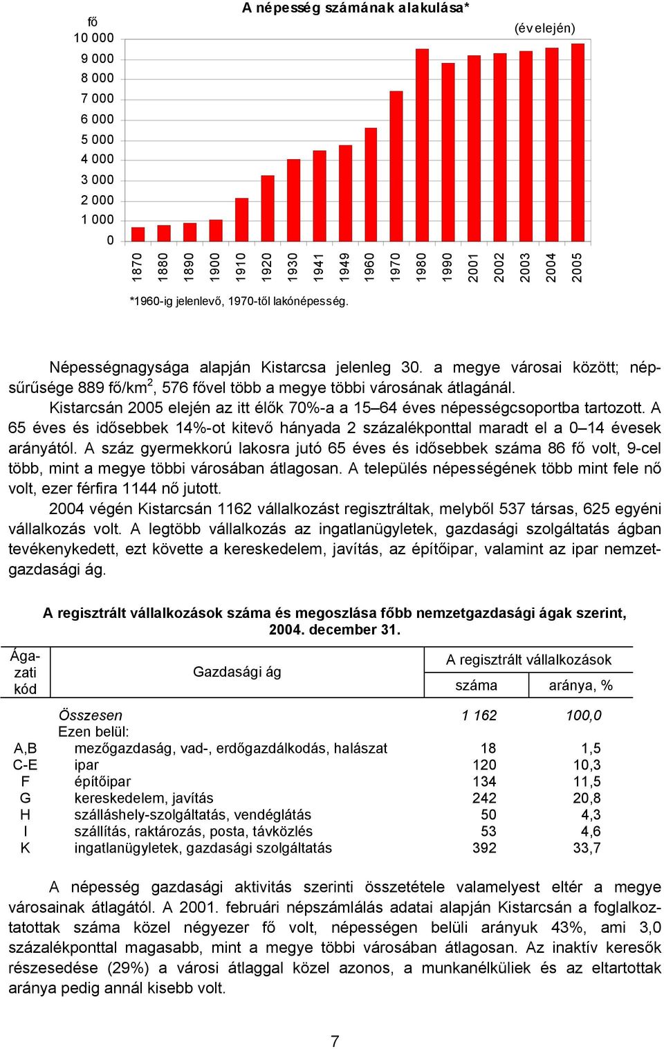 Kistarcsán 2005 elején az itt élők 70%-a a 15 64 éves népességcsoportba tartozott. A 65 éves és idősebbek 14%-ot kitevő hányada 2 százalékponttal maradt el a 0 14 évesek arányától.
