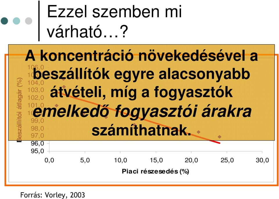 102,0 101,0 100,0 99,0 98,0 97,0 96,0 95,0 beszállítók egyre alacsonyabb