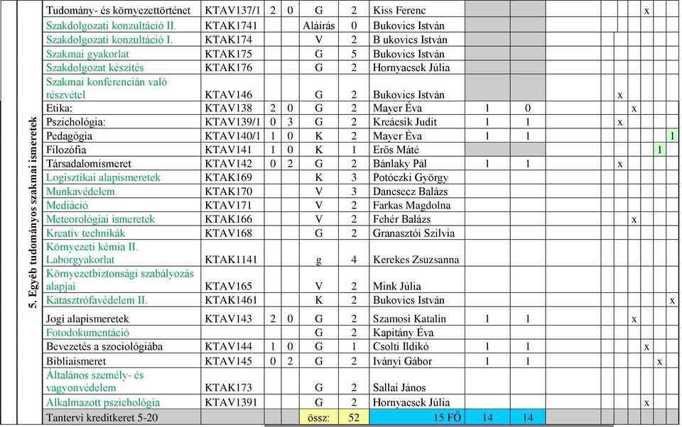 KTAV138 2 0 G 2 Mayer Éva 1 0 x Pszichológia: KTAV139/1 0 3 G 2 Kreácsik Judit 1 1 x Pedagógia KTAV140/1 1 0 K 2 Mayer Éva 1 1 1 Filozófia KTAV141 1 0 K 1 Erős Máté 1 Társadalomismeret KTAV142 0 2 G