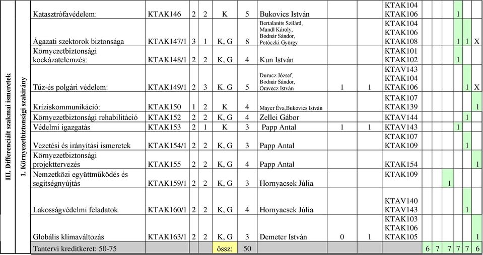KTAK108 1 1 X Környezetbiztonsági kockázatelemzés: KTAK148/1 2 2 K, G 4 Kun István KTAK101 KTAK102 1 KTAV143 Durucz József, Bodnár Sándor, Tűz-és polgári védelem: KTAK149/1 2 3 K.