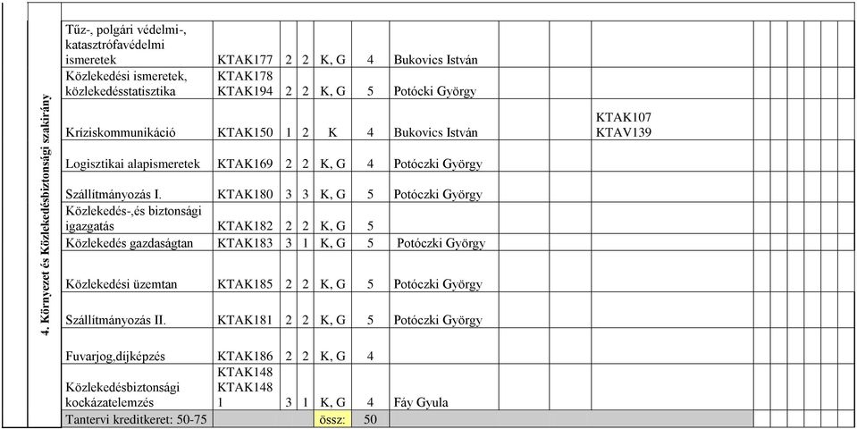KTAK180 3 3 K, G 5 Potóczki György Közlekedés-,és biztonsági igazgatás KTAK182 2 2 K, G 5 Közlekedés gazdaságtan KTAK183 3 1 K, G 5 Potóczki György Közlekedési üzemtan KTAK185 2 2 K, G 5