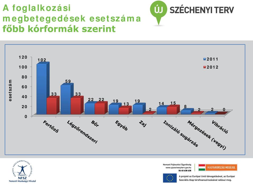 100 102 2011 2012 esetszám 80 60 40
