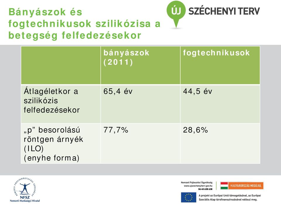 Átlagéletkor a szilikózis felfedezésekor p besorolású