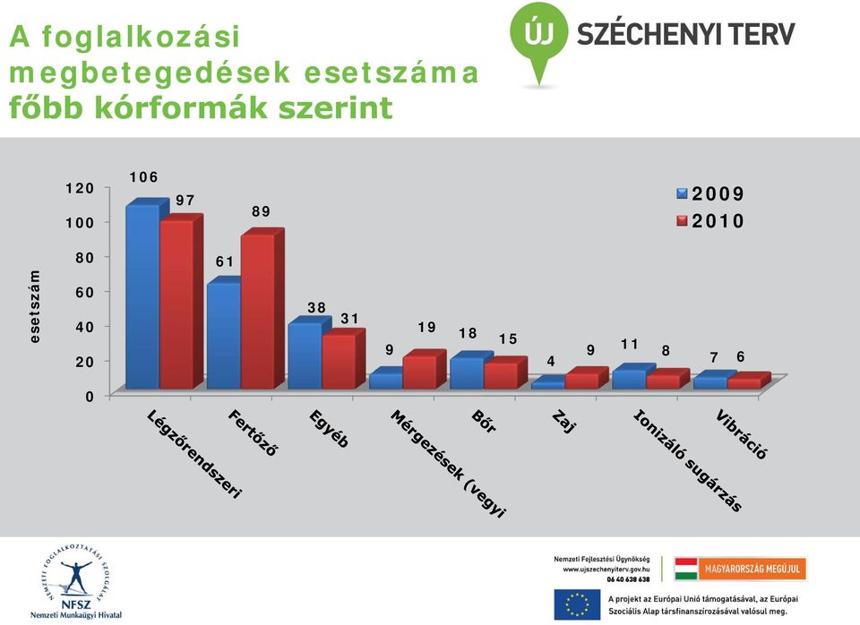 100 106 97 89 2009 2010 esetszám 80