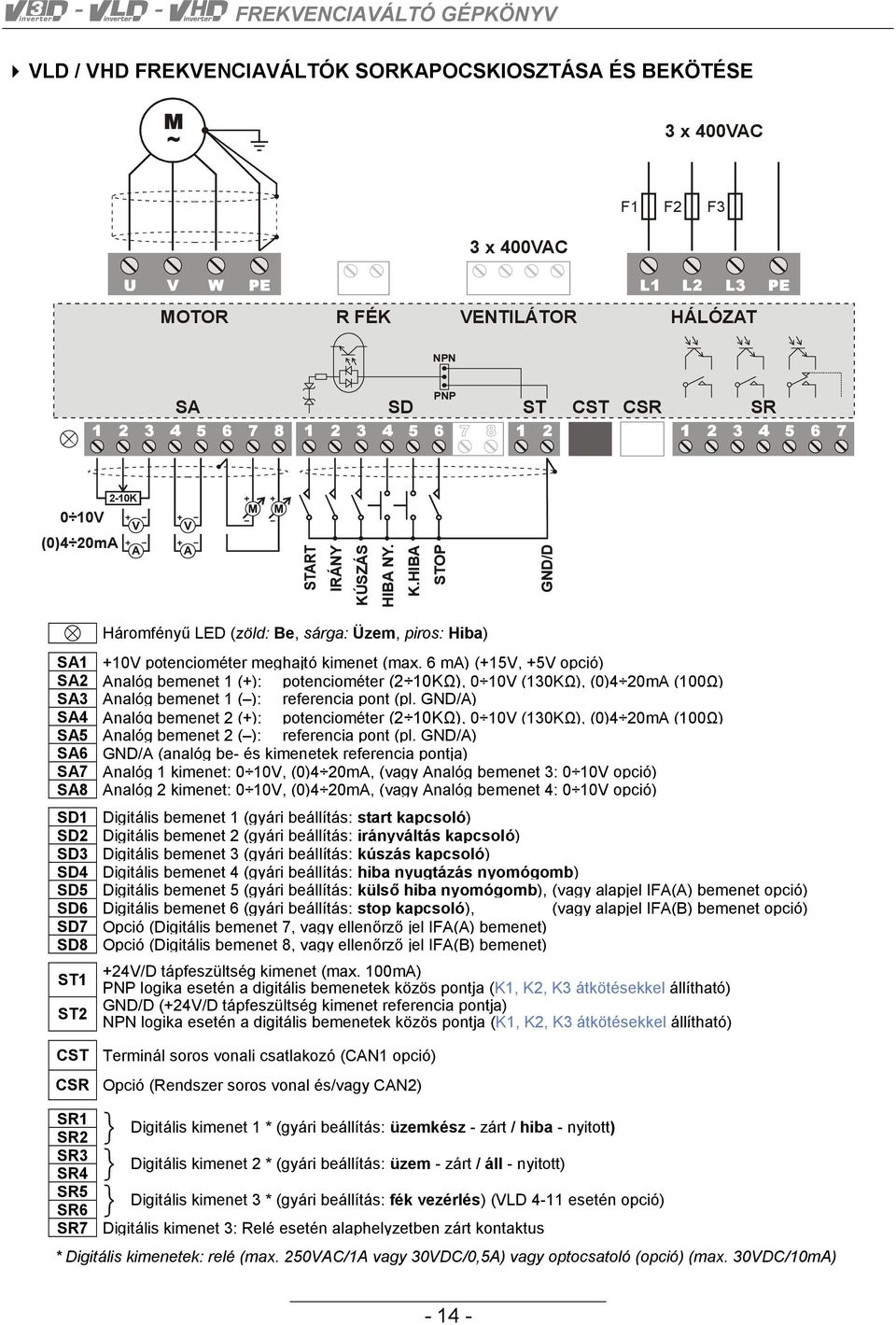 6 ma) (+15V, +5V opció) SA2 Analóg bemenet 1 (+): potenciométer (2 10KΩ), 0 10V (130KΩ), (0)4 20mA (100Ω) SA3 Analóg bemenet 1 ( ): referencia pont (pl.