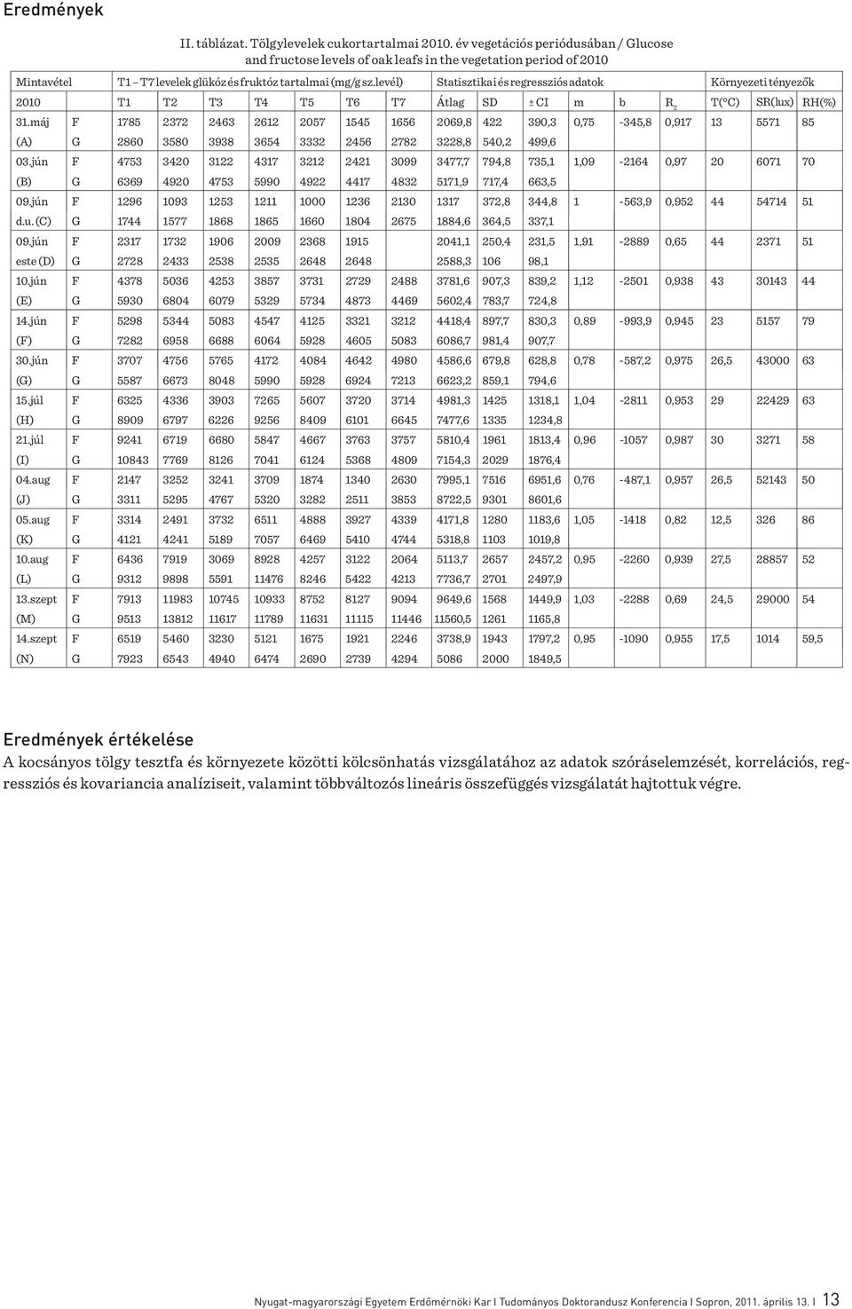levél) Statisztikai és regressziós adatok Környezeti tényezők 2010 T1 T2 T3 T4 T5 T6 T7 Átlag SD ± CI m b R 2 T( C) SR(lux) RH(%) 31.