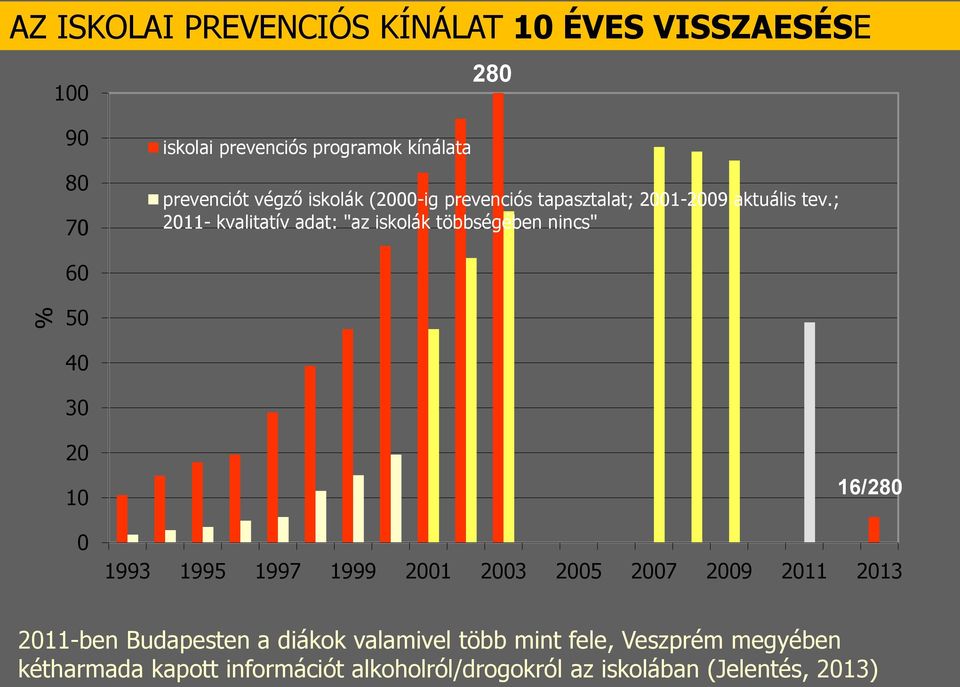 ; 2011- kvalitatív adat: "az iskolák többségében nincs" 60 50 40 30 20 10 0 16/280 1993 1995 1997 1999 2001 2003 2005
