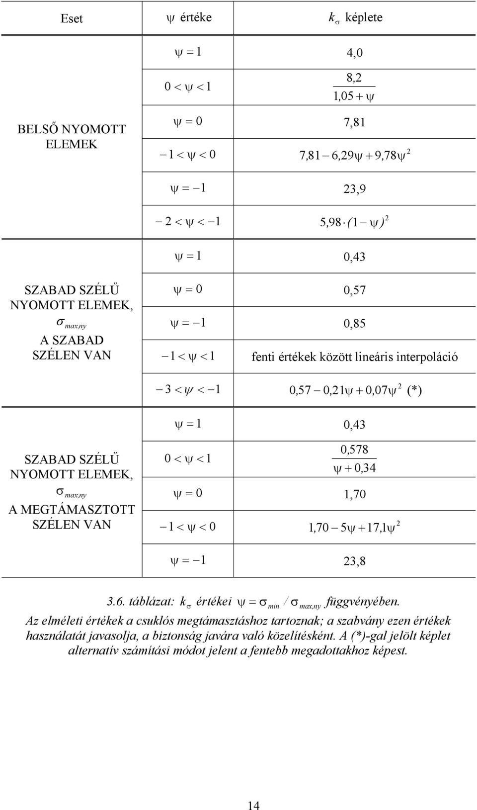 SZÉLE VA < ψ < 1, 578 ψ +, 34 ψ 1,7 1 < ψ < 1, 7 5ψ + 17, 1ψ ψ 1 3,8 3.6. tábláat: k σ értékei ψ σ min / σ max, n üggvénében.
