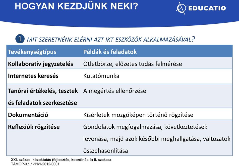 Dokumentáció Reflexiók rögzítése Példák és feladatok Ötletbörze, előzetes tudás felmérése Kutatómunka A megértés