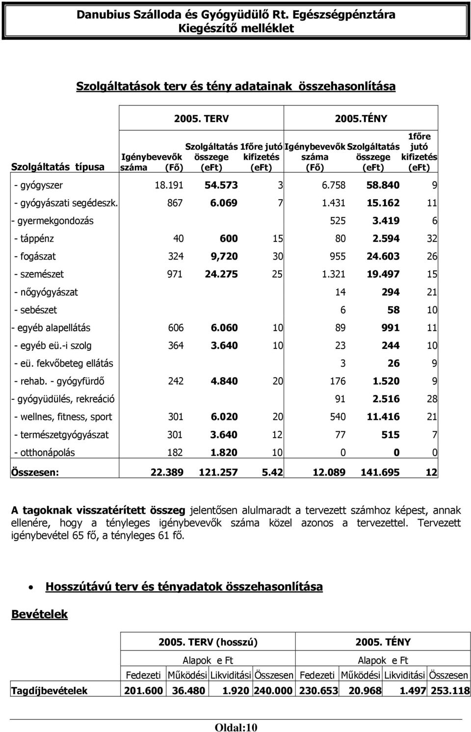 431 15.162 11 - gyermekgondozás 525 3.419 6 - táppénz 40 600 15 80 2.594 32 - fogászat 324 9,720 30 955 24.603 26 - szemészet 971 24.275 25 1.321 19.