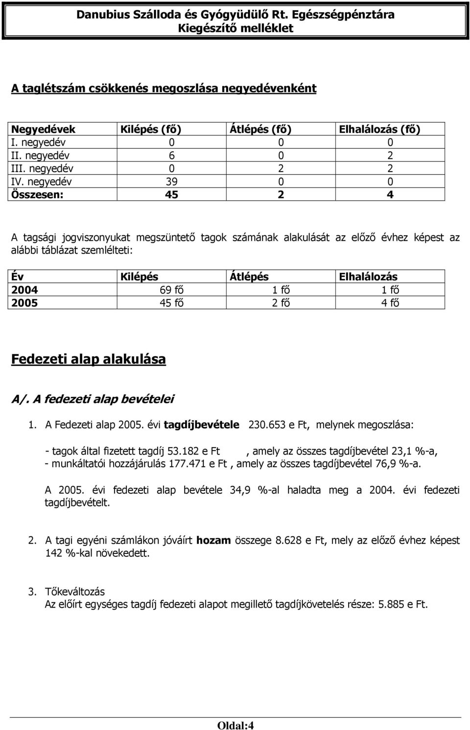 fő 2005 45 fő 2 fő 4 fő Fedezeti alap alakulása A/. A fedezeti alap bevételei 1. A Fedezeti alap 2005. évi tagdíjbevétele 230.653 e Ft, melynek megoszlása: - tagok által fizetett tagdíj 53.