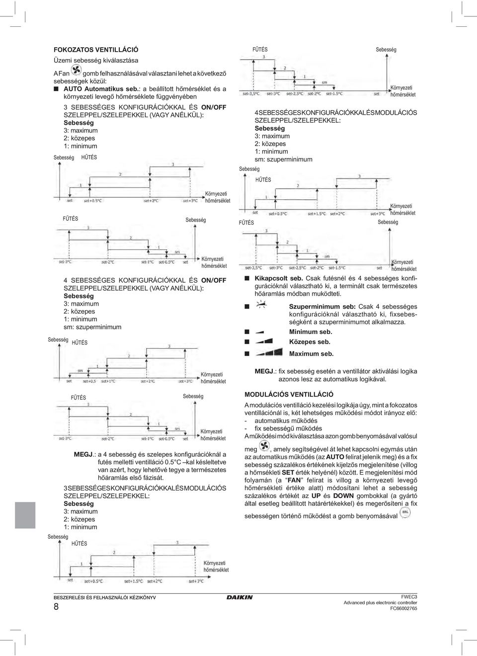 SEBESSÉGES KONFIGURÁCIÓKKAL ÉS MODULÁCIÓS SZELEPPEL/SZELEPEKKEL: Sebesség 3: maximum 2: közepes 1: minimum sm: szuperminimum HŰTÉS Környezeti FŰTÉS Sebesség Környezeti FŰTÉS Sebesség Környezeti 4