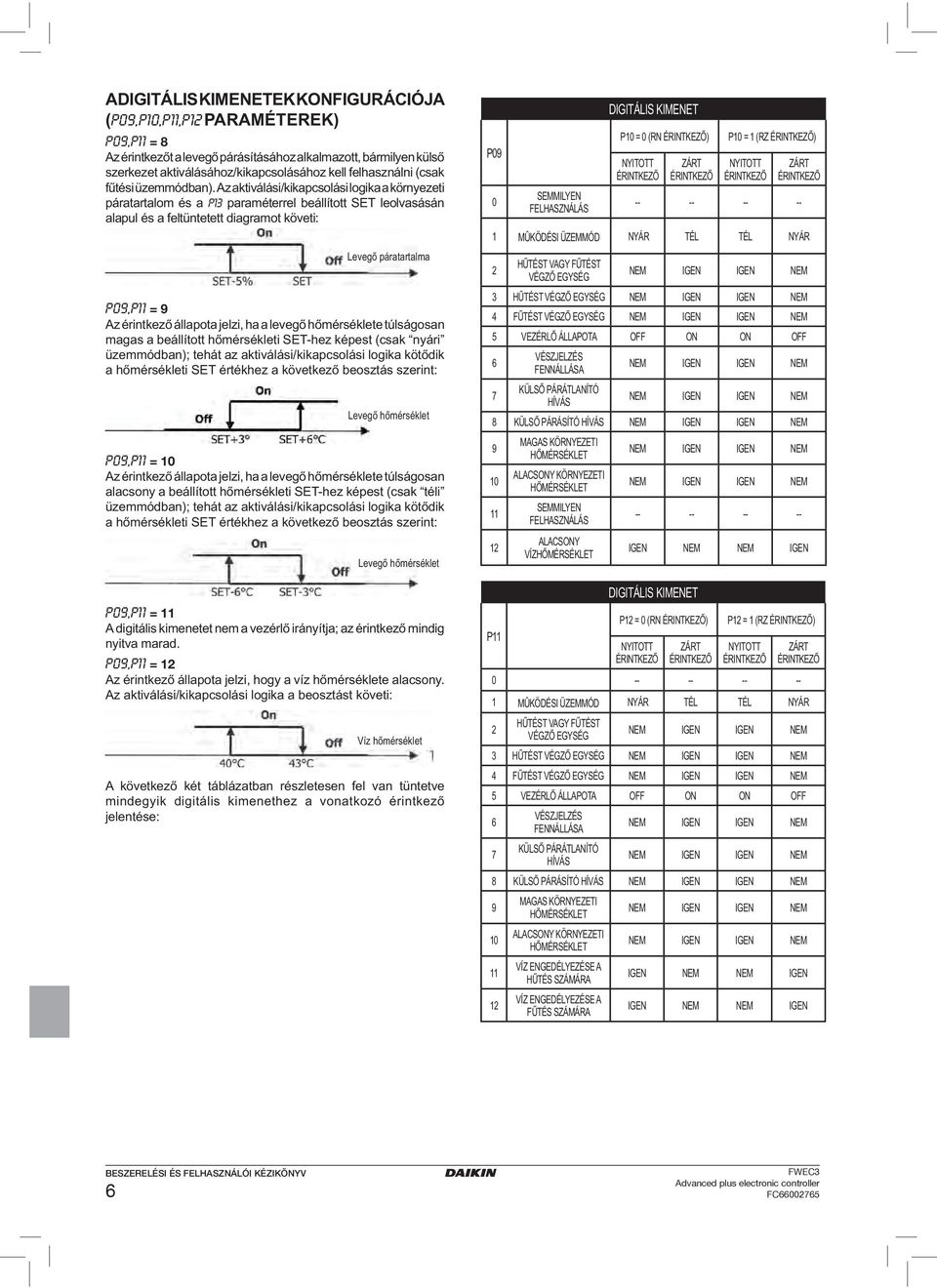 Az aktiválási/kikapcsolási logika a környezeti páratartalom és a P13 paraméterrel beállított SET leolvasásán alapul és a feltüntetett diagramot követi: Levegő páratartalma P09,P11 = 9 Az érintkező