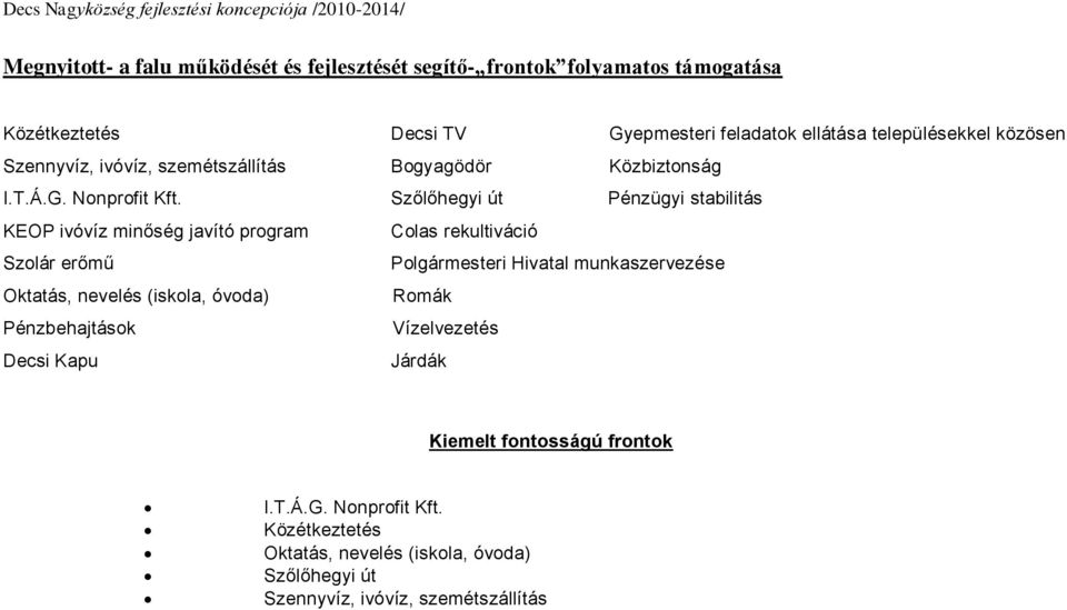 Szőlőhegyi út Pénzügyi stabilitás KEOP ivóvíz minőség javító program Colas rekultiváció Szolár erőmű Polgármesteri Hivatal munkaszervezése Oktatás,