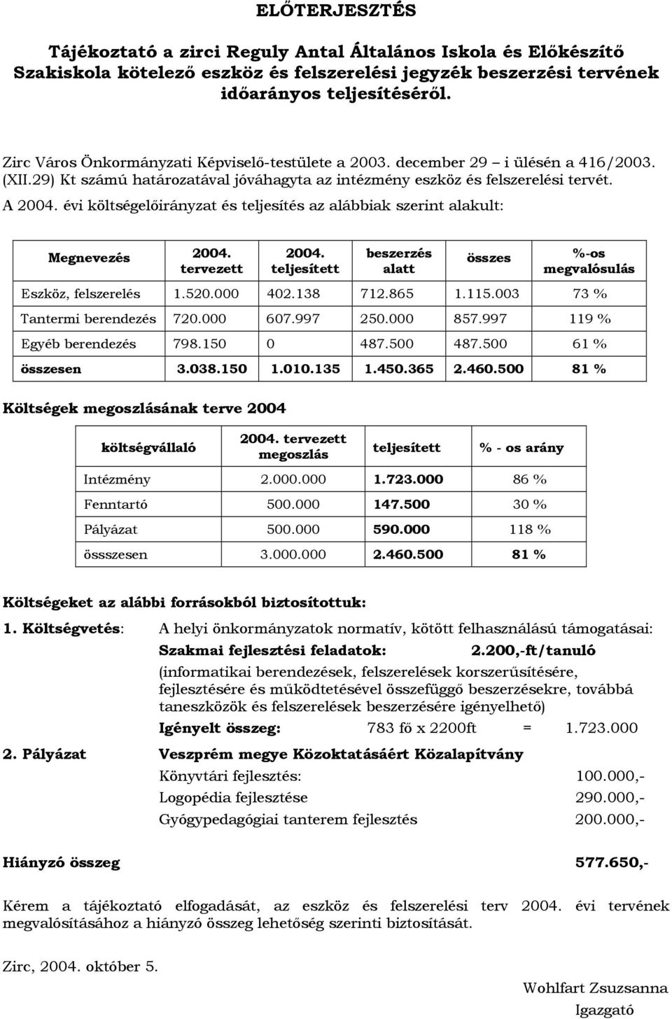 évi költségelőirányzat és teljesítés az alábbiak szerint alakult: Megnevezés 2004. tervezett 2004. teljesített beszerzés alatt összes %-os megvalósulás Eszköz, felszerelés 1.520.000 402.138 712.865 1.