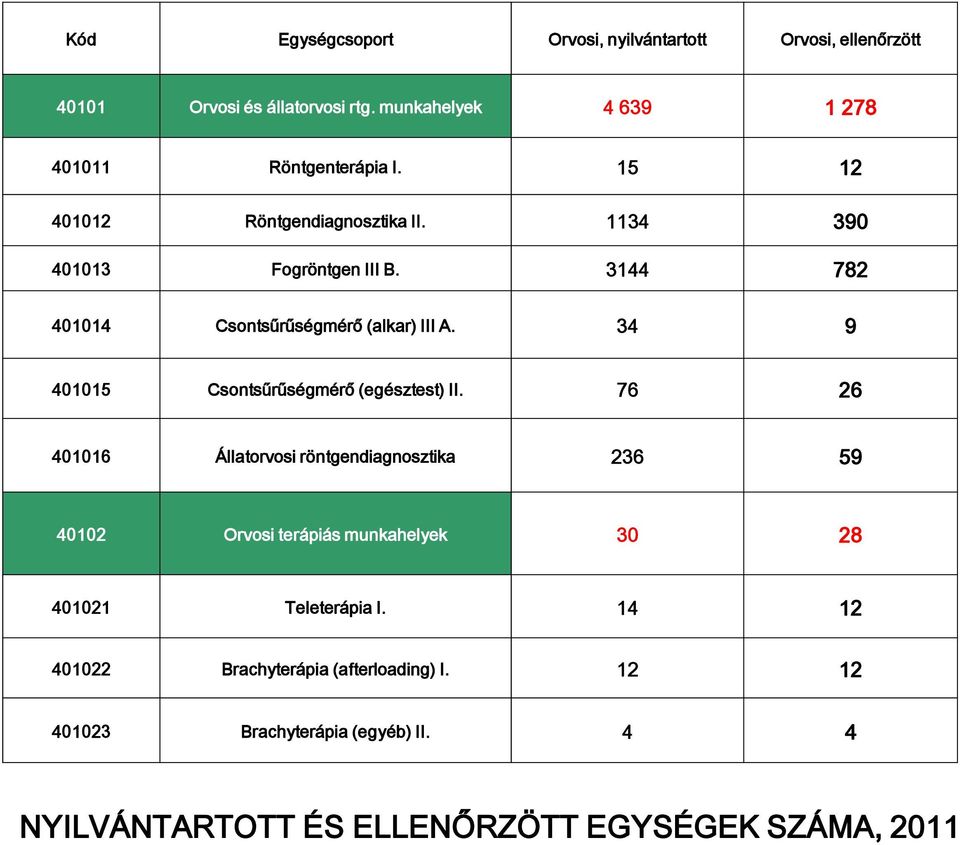 3144 782 401014 Csontsűrűségmérő (alkar) III A. 34 9 401015 Csontsűrűségmérő (egésztest) II.