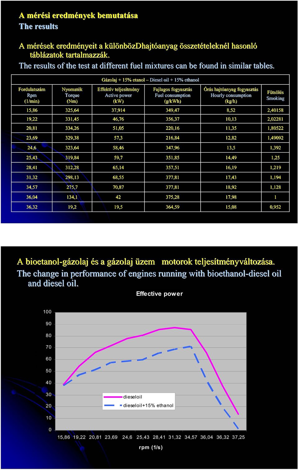 Gázoaj + 15% etano Diese oi + 15% ethano Forduatszám Rpm (1/min) Nyomaték Torque (Nm) Effektív v tejesítm tmény Active power (kw) Fajagos fogyasztás Fue consumption (g/kwh) Órás s hajtóanyag anyag