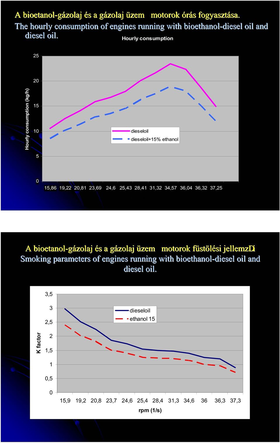 Houry consumption 25 2 Houry consumption (kg/h) 15 1 5 dieseoi dieseoi+15% ethano 15,86 19,22 2,81 23,69 24,6 25,43 28,41 31,32