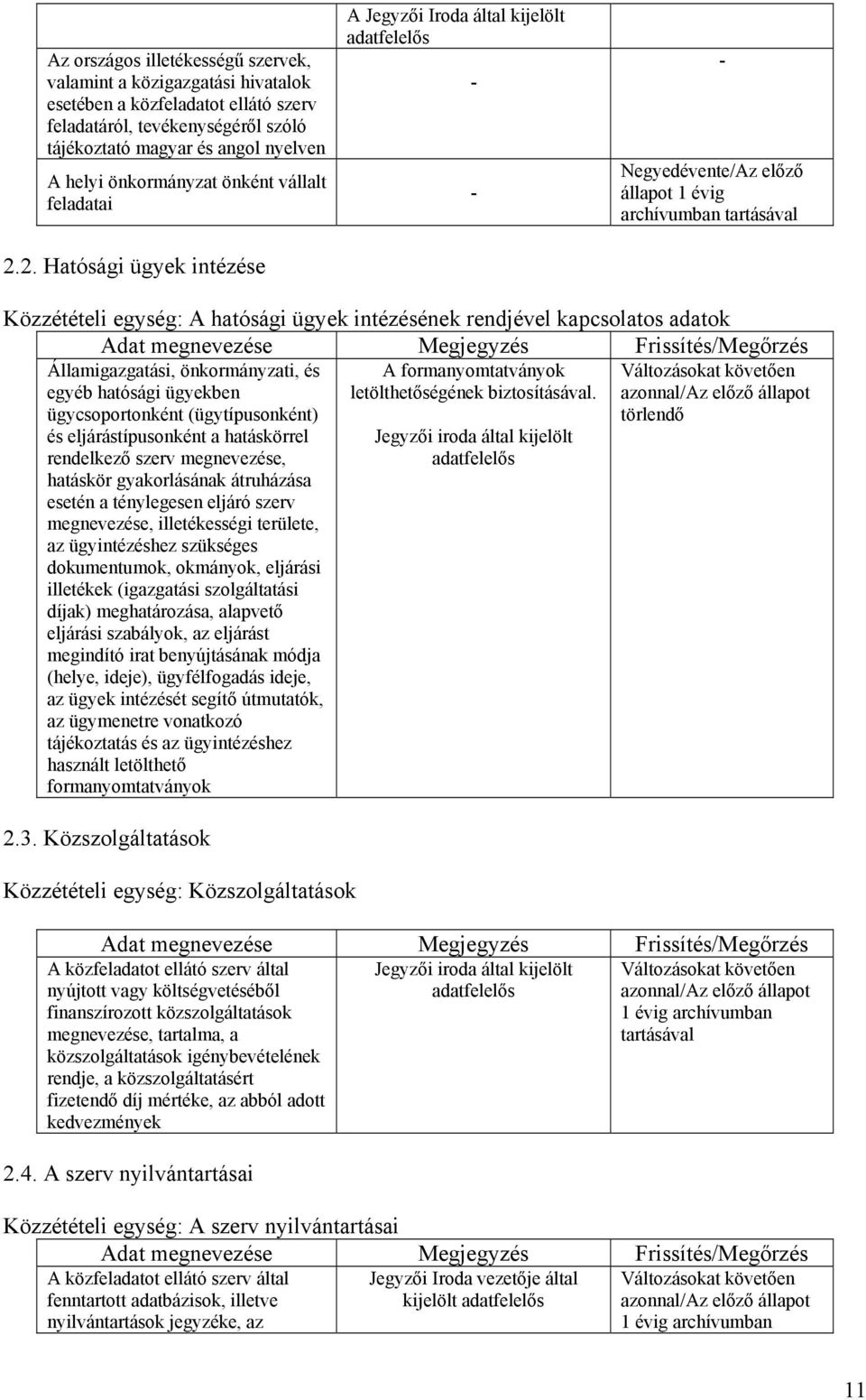 2. Hatósági ügyek intézése A Jegyzői Iroda által kijelölt - - Negyedévente/Az előző állapot 1 évig - Közzétételi egység: A hatósági ügyek intézésének rendjével kapcsolatos adatok Államigazgatási,