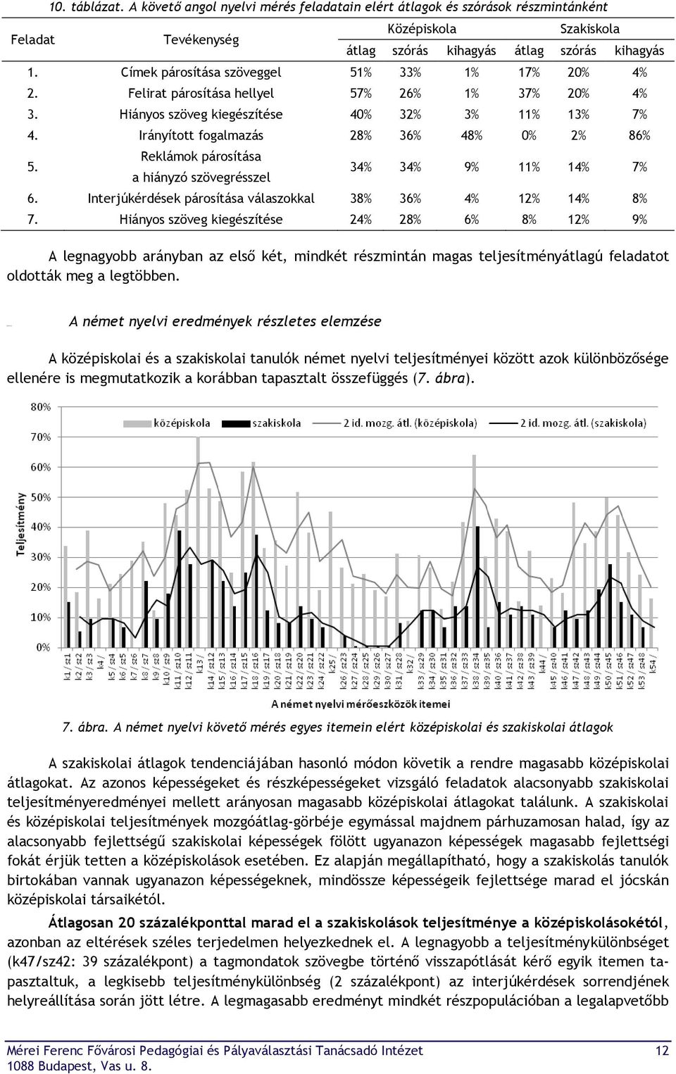 Irányított fogalmazás 28% 36% 48% 0% 2% 86% 5. Reklámok párosítása a hiányzó szövegrésszel 34% 34% 9% 11% 14% 7% 6. Interjúkérdések párosítása válaszokkal 38% 36% 4% 12% 14% 8% 7.