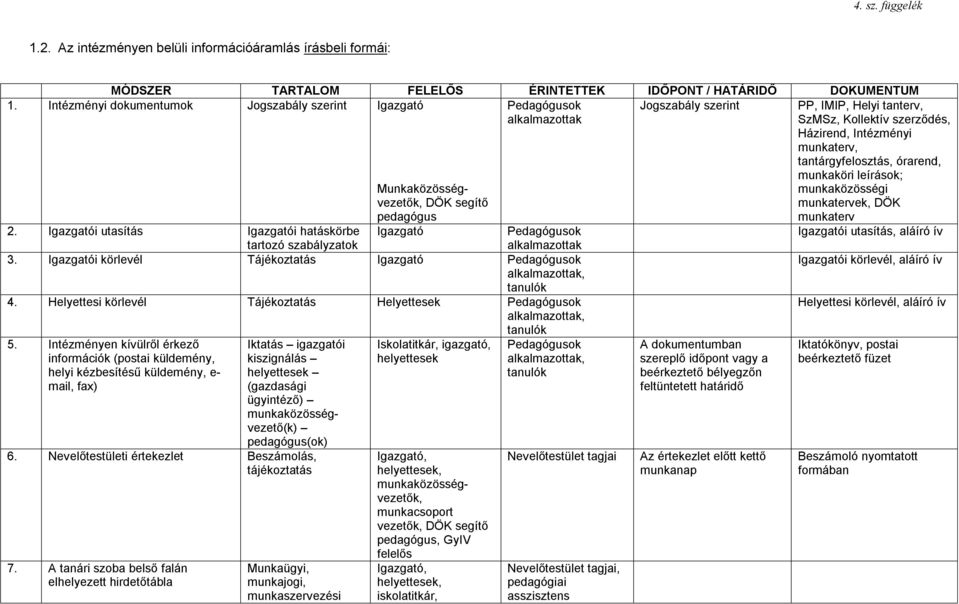 Igazgatói utasítás Igazgatói hatáskörbe Igazgató tartozó szabályzatok alkalmazottak 3. Igazgatói kör Tájékoztatás Igazgató alkalmazottak, tanulók 4.