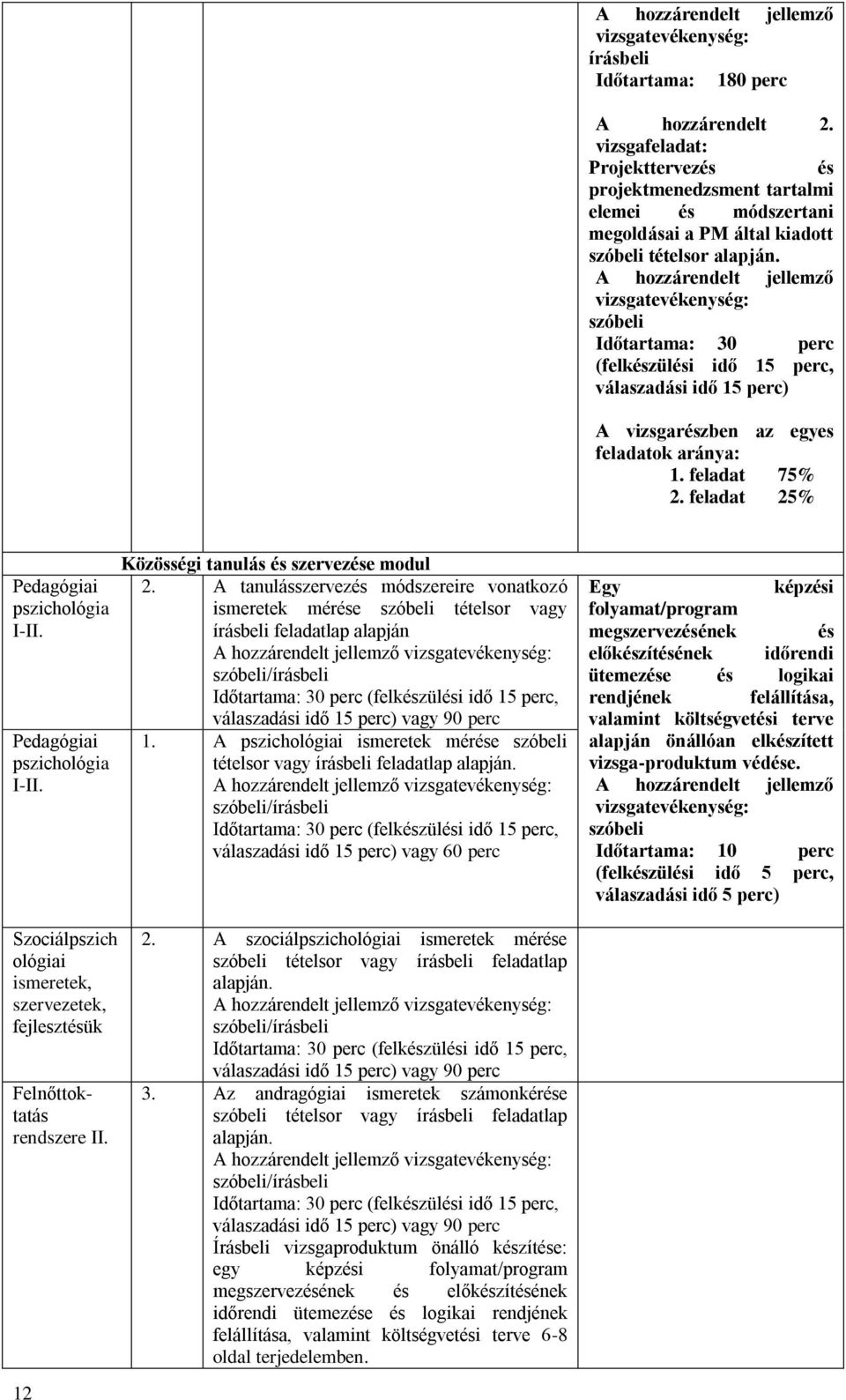 A hozzárendelt jellemző Időtartama: 30 perc (felkészülési idő 15 perc, válaszadási idő 15 perc) A vizsgarészben az egyes feladatok aránya: 1. feladat 75% 2. feladat 25% Pedagógiai pszichológia I-II.