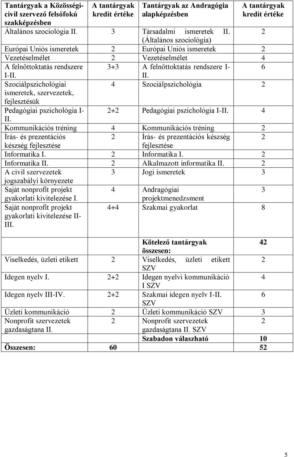 2 (Általános szociológia) Európai Uniós ismeretek 2 Európai Uniós ismeretek 2 Vezetéselmélet 2 Vezetéselmélet 4 A felnőttoktatás rendszere 3+3 A felnőttoktatás rendszere I- 6 I-II. II.