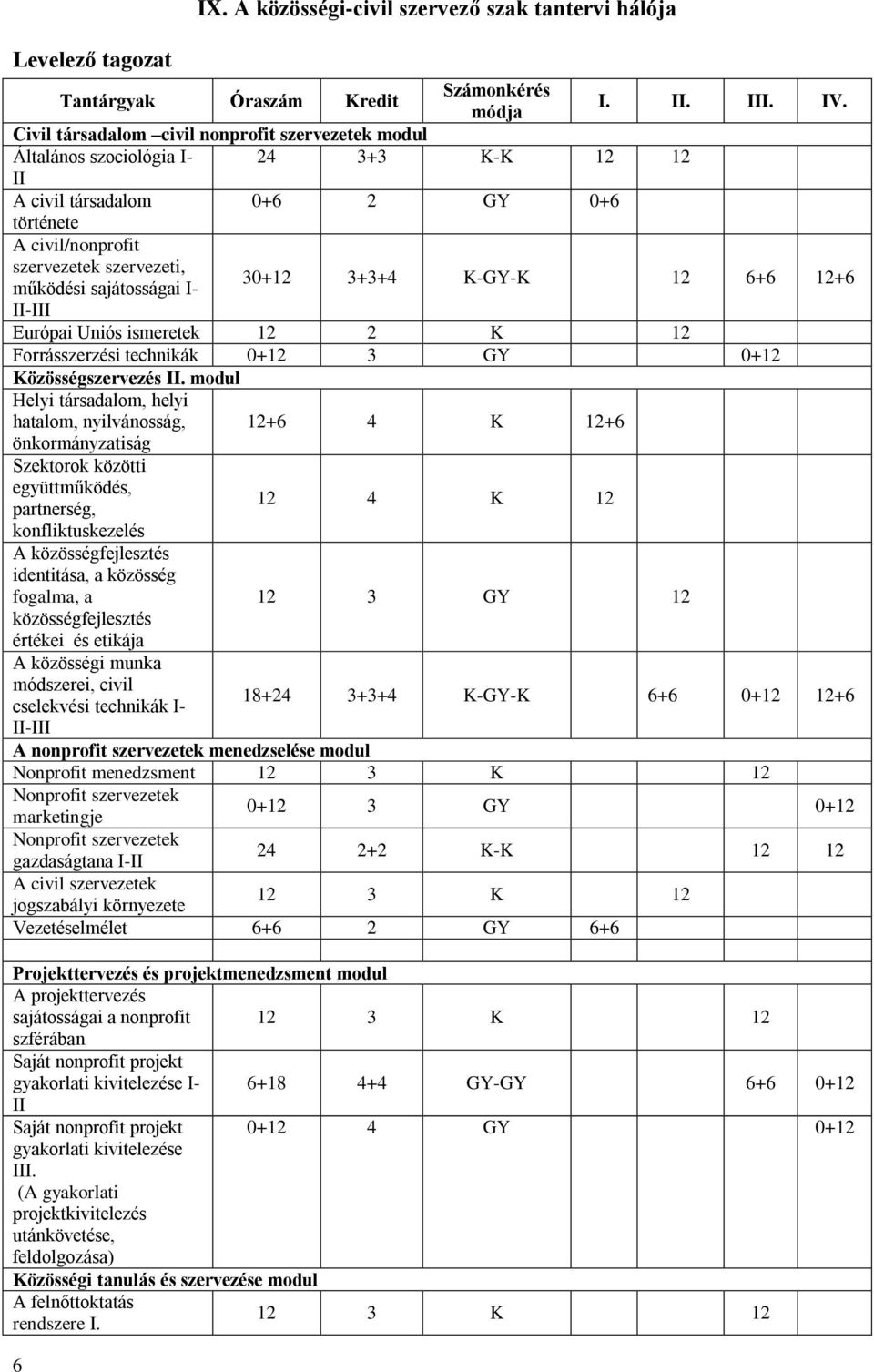 sajátosságai I- 30+12 3+3+4 K-GY-K 12 6+6 12+6 II-III Európai Uniós ismeretek 12 2 K 12 Forrásszerzési technikák 0+12 3 GY 0+12 Közösségszervezés II.