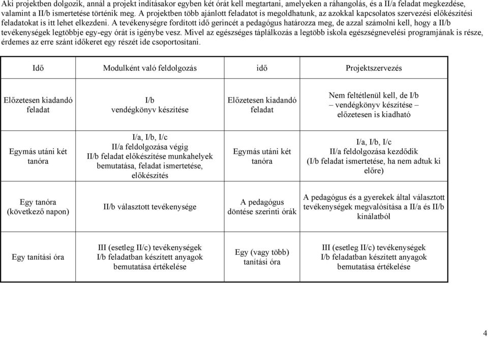 A tevékenységre fordított idő gerincét a pedagógus határozza meg, de azzal számolni kell, hogy a II/b tevékenységek legtöbbje egy-egy órát is igénybe vesz.