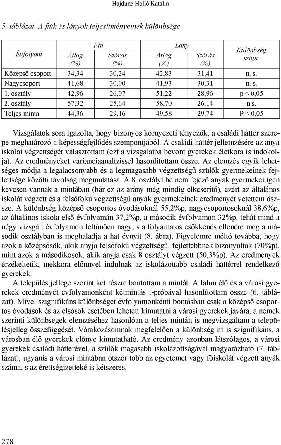 A családi háttér jellemzésére az anya iskolai végzettségét választottam (ezt a vizsgálatba bevont gyerekek életkora is indokolja). Az eredményeket varianciaanalízissel hasonlítottam össze.