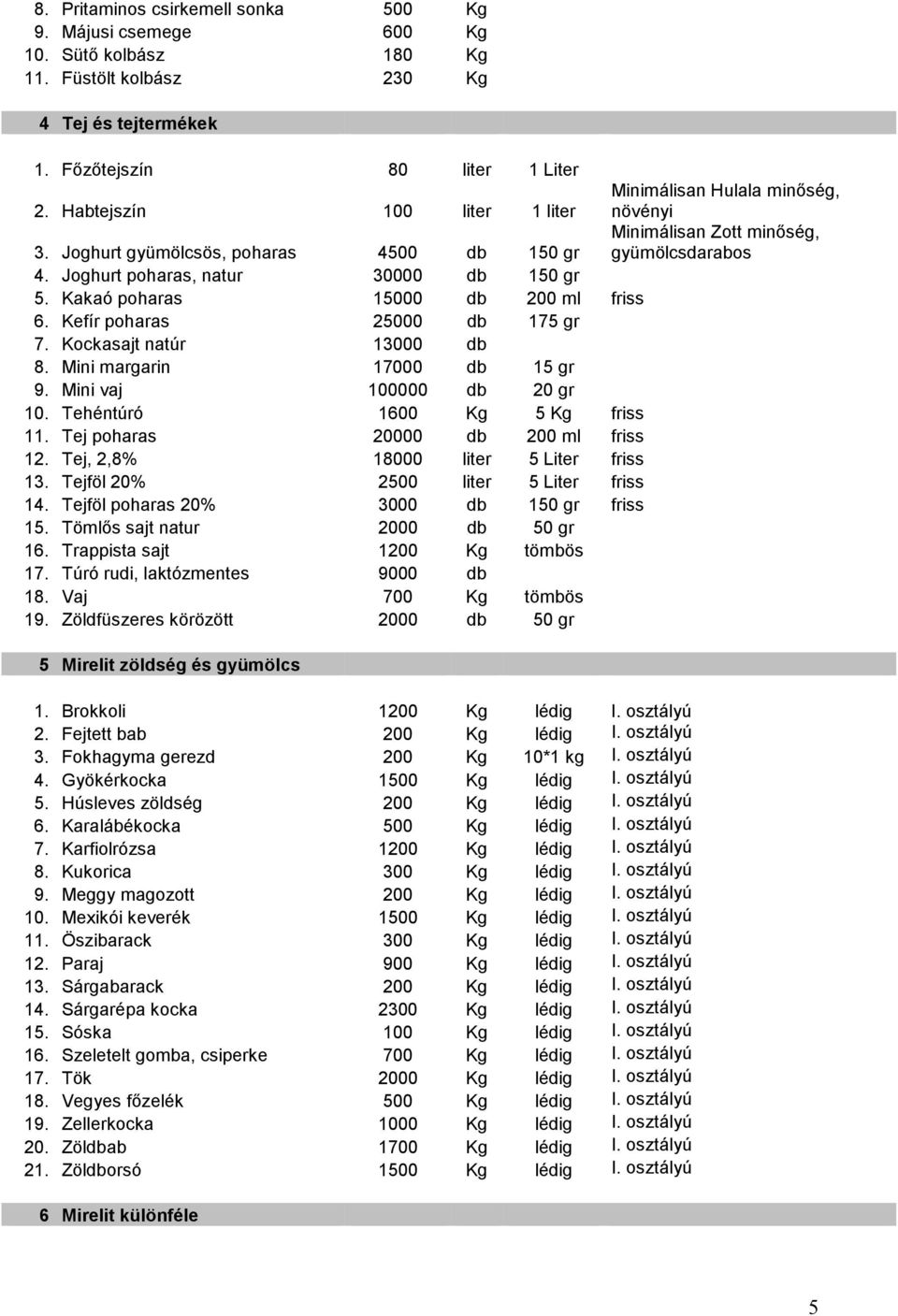 Kakaó poharas 15000 db 200 ml friss 6. Kefír poharas 25000 db 175 gr 7. Kockasajt natúr 13000 db 8. Mini margarin 17000 db 15 gr 9. Mini vaj 100000 db 20 gr 10. Tehéntúró 1600 Kg 5 Kg friss 11.