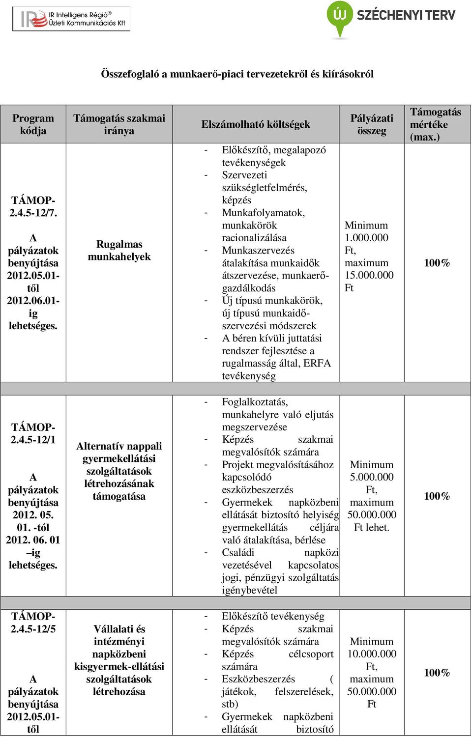 munkaerőgazdálkodás - Új típusú munkakörök, új típusú munkaidőszervezési módszerek - béren kívüli juttatási rendszer fejlesztése a rugalmasság által, ERF tevékenység 1.000.000, 15.000.000 2.4.