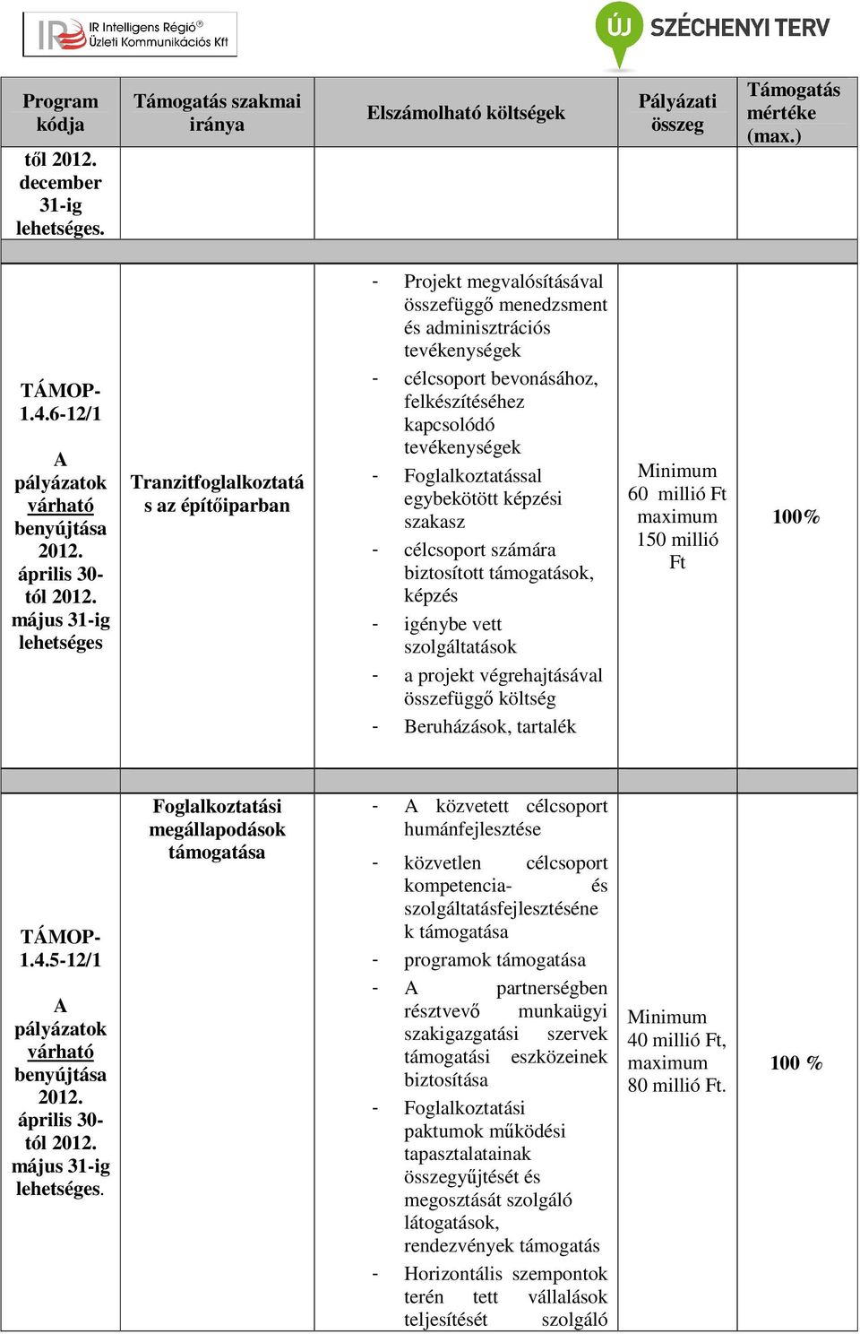 kapcsolódó - Foglalkoztatással egybekötött képzési szakasz - célcsoport számára biztosított támogatások, képzés - igénybe vett - a projekt végrehajtásával összefüggő költség - Beruházások, tartalék