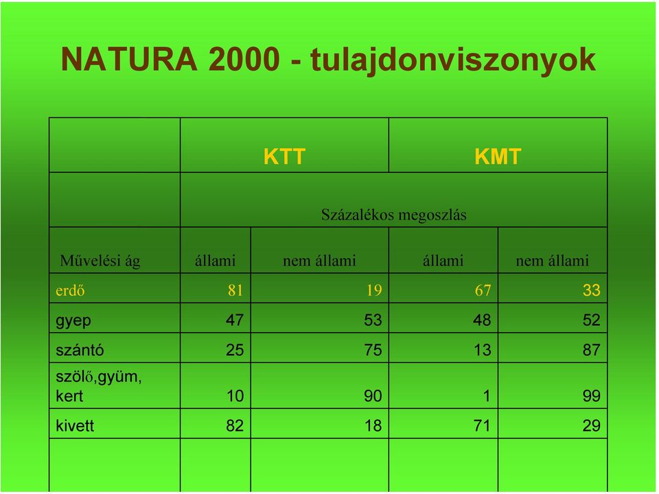 állami erdő 81 19 67 33 gyep 47 53 48 52 szántó 25