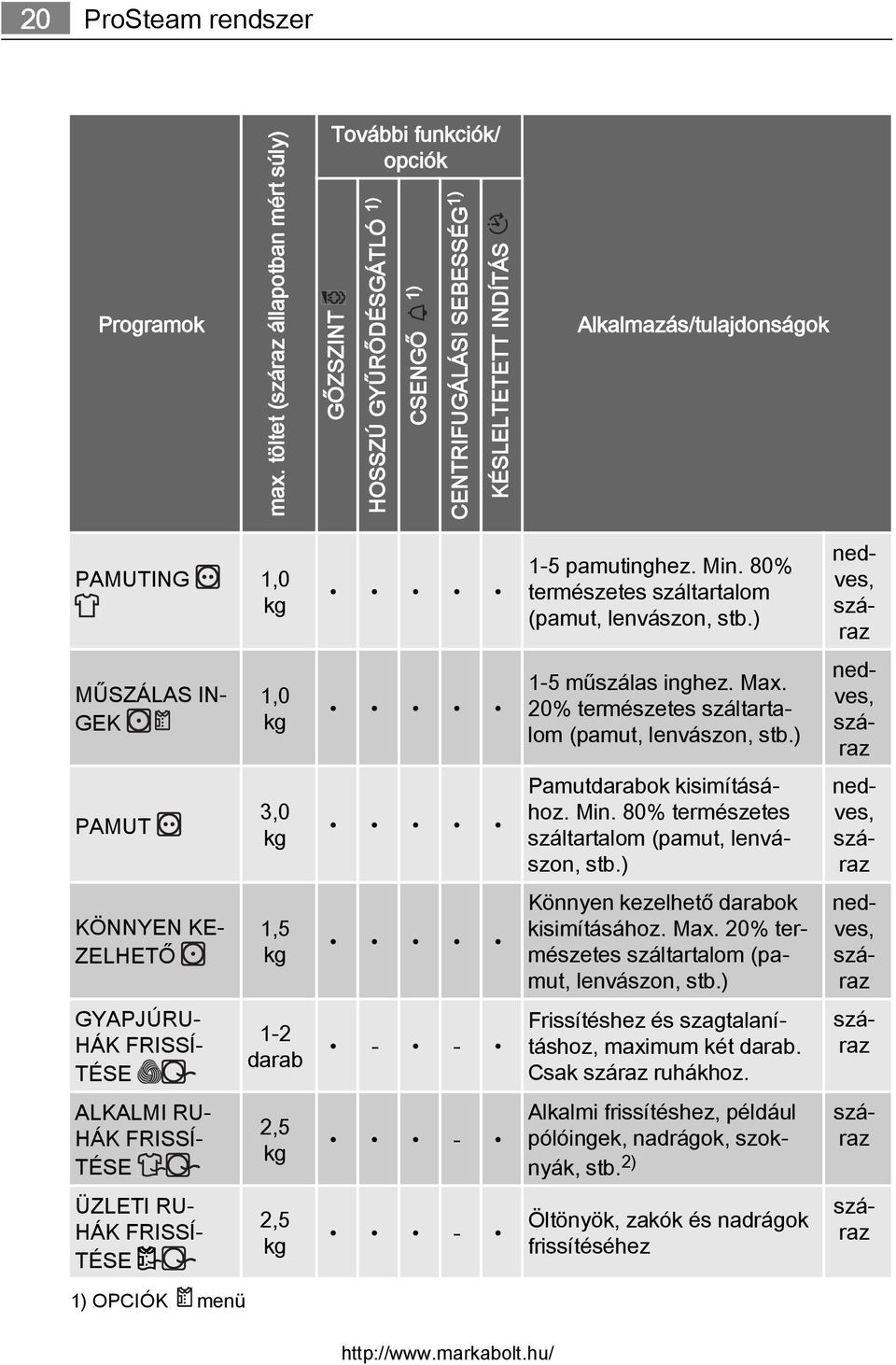 pamutinghez. Min. 80% természetes száltartalom (pamut, lenvászon, stb.) nedves, száraz MŰSZÁLAS IN GEK 1,0 kg 1-5 műszálas inghez. Max. 20% természetes száltartalom (pamut, lenvászon, stb.