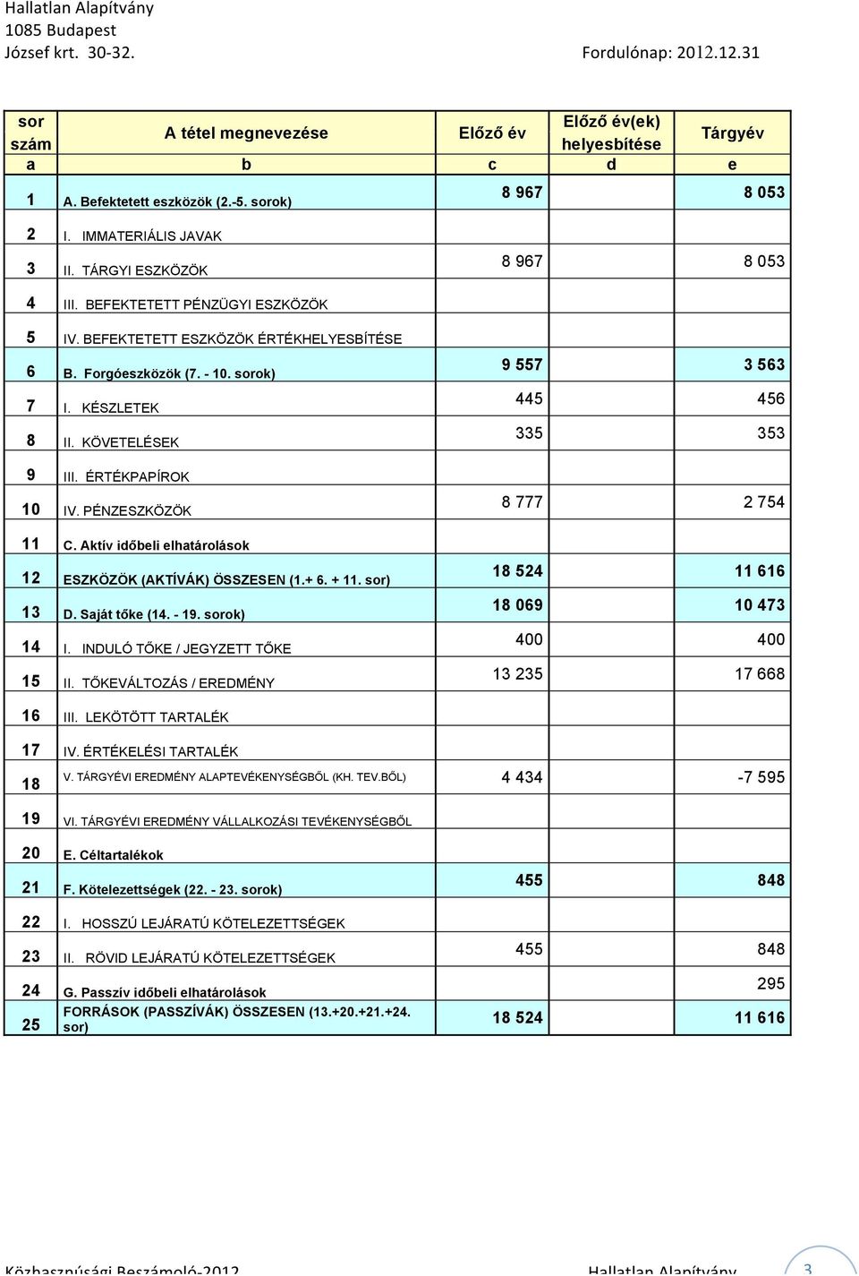 Aktív időbeli elhatárolások 12 ESZKÖZÖK (AKTÍVÁK) ÖSSZESEN (1.+ 6. + 11. sor) 13 D. Saját tőke (14. - 19. sorok) 14 I. INDULÓ TŐKE / JEGYZETT TŐKE 15 II.